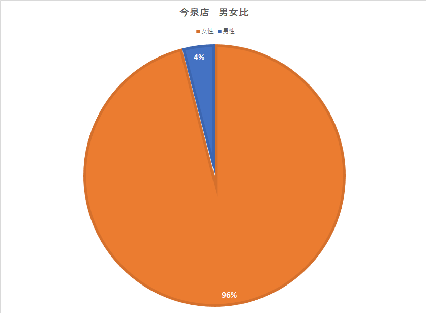 グラフ_今泉_男女比.png
