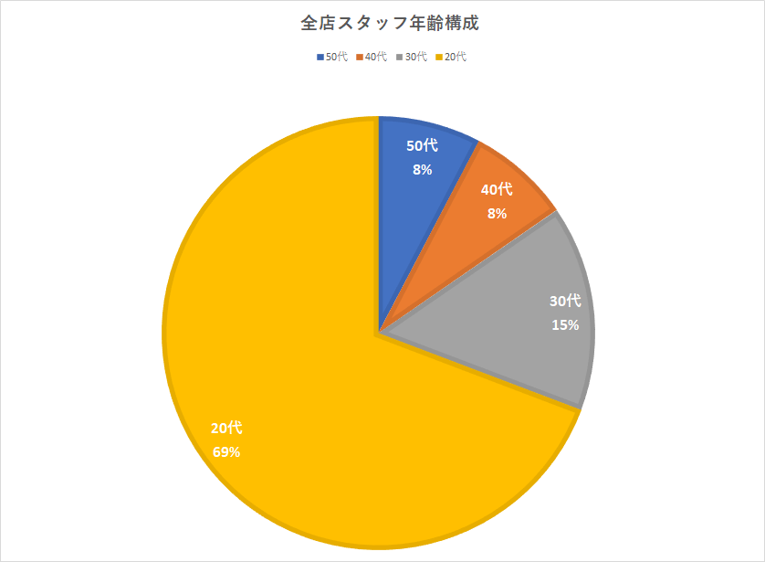 グラフ_全店スタッフ年齢.png